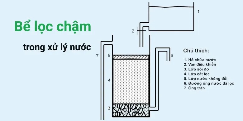  Bể lọc chậm: Giải pháp lọc nước hiệu quả